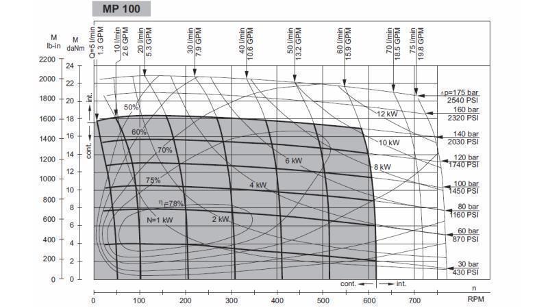 MOTOR HIDRÁULICO MP 100 - DIAGRAMA FUNCIONAL