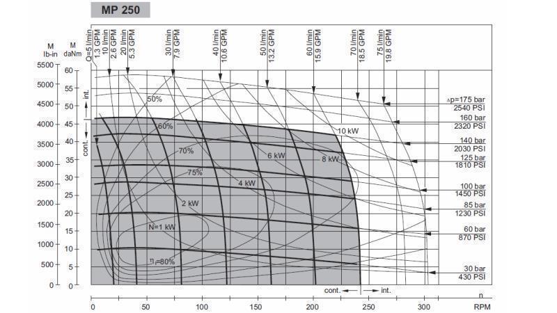 HIDROMOTORAS MP 250 - FUNKCINIS DIAGRAMAS