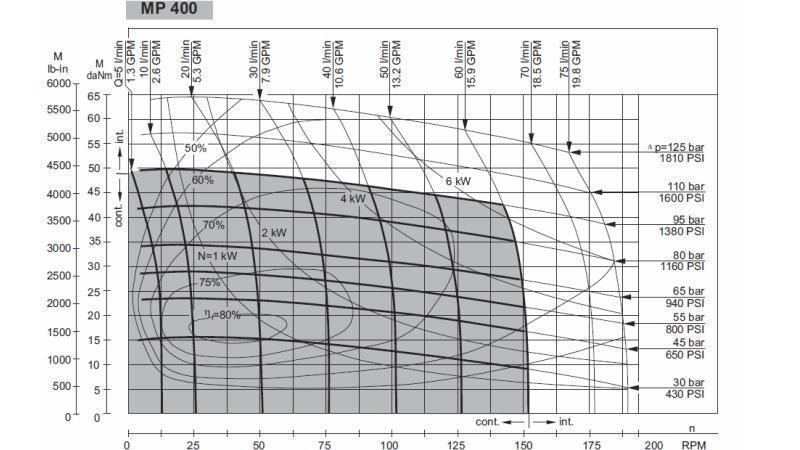 HYDROMOTOR MP 400 - FUNCTIONEEL DIAGRAM