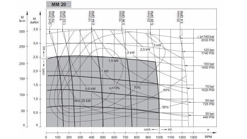 HIDROMOTOR MM 20 - DIAGRAMA FUNCIONAL