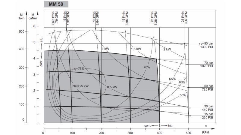 IDRAULICO MM 50 - DIAGRAMMA FUNZIONALE