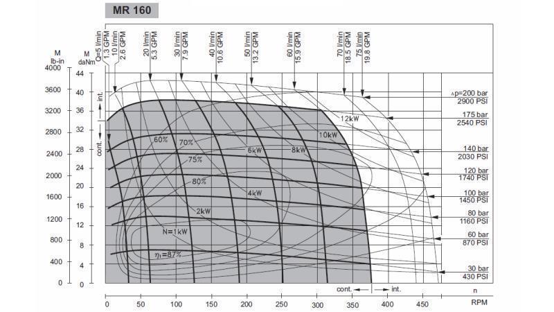 MOTORE IDRAULICO MR 160 - DIAGRAMMA FUNZIONALE