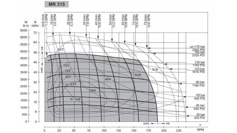HIDRAULISKAIS MOTORS MR 315 - FUNKCIONĀLĀ DIAGRAMMA