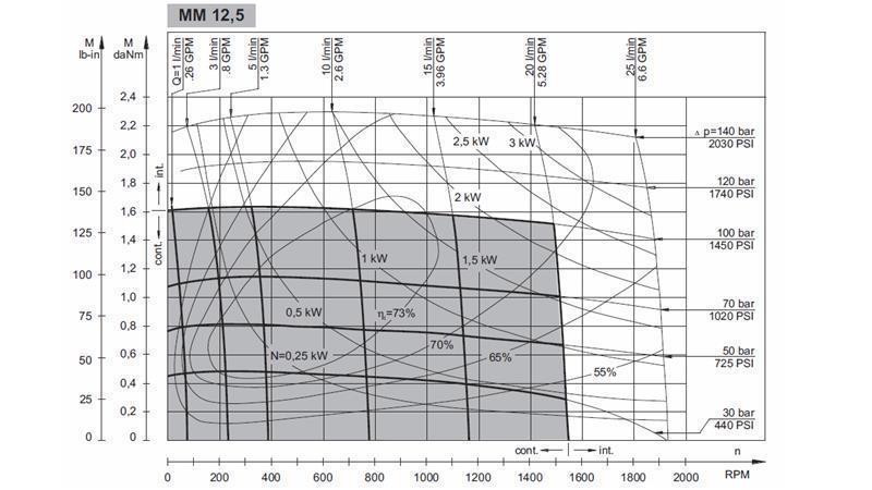 HÜDRAULILINE MOOTOR MM 12.5 -külg - FUNKTSIONAALNE DIAGRAMM