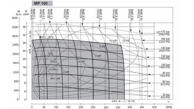 MOTEUR HYDRAULIQUE MP 160 - DIAGRAMME FONCTIONNEL